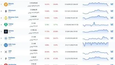 بازار رمزارز ترسناک شد! / حرکت تتر در خلاف جهت