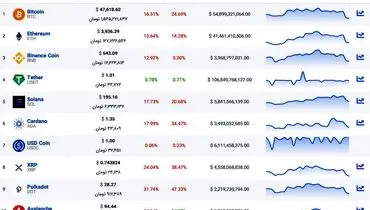 بازار رمزارز ترسناک شد! / حرکت تتر در خلاف جهت