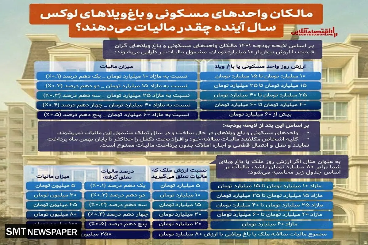 مالیات خانه های لوکس اعلام شد