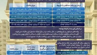 مالیات خانه های لوکس اعلام شد