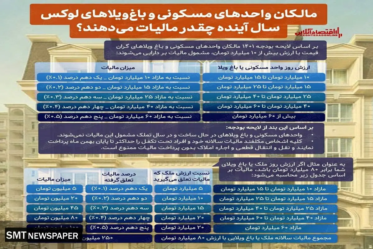 مالیات خانه های لوکس اعلام شد