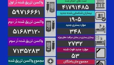 آمار قربانیان کرونا در شبانه روز گذشته (۸ دی ماه) + جدول