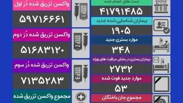 آمار قربانیان کرونا در شبانه روز گذشته (۸ دی ماه) + جدول