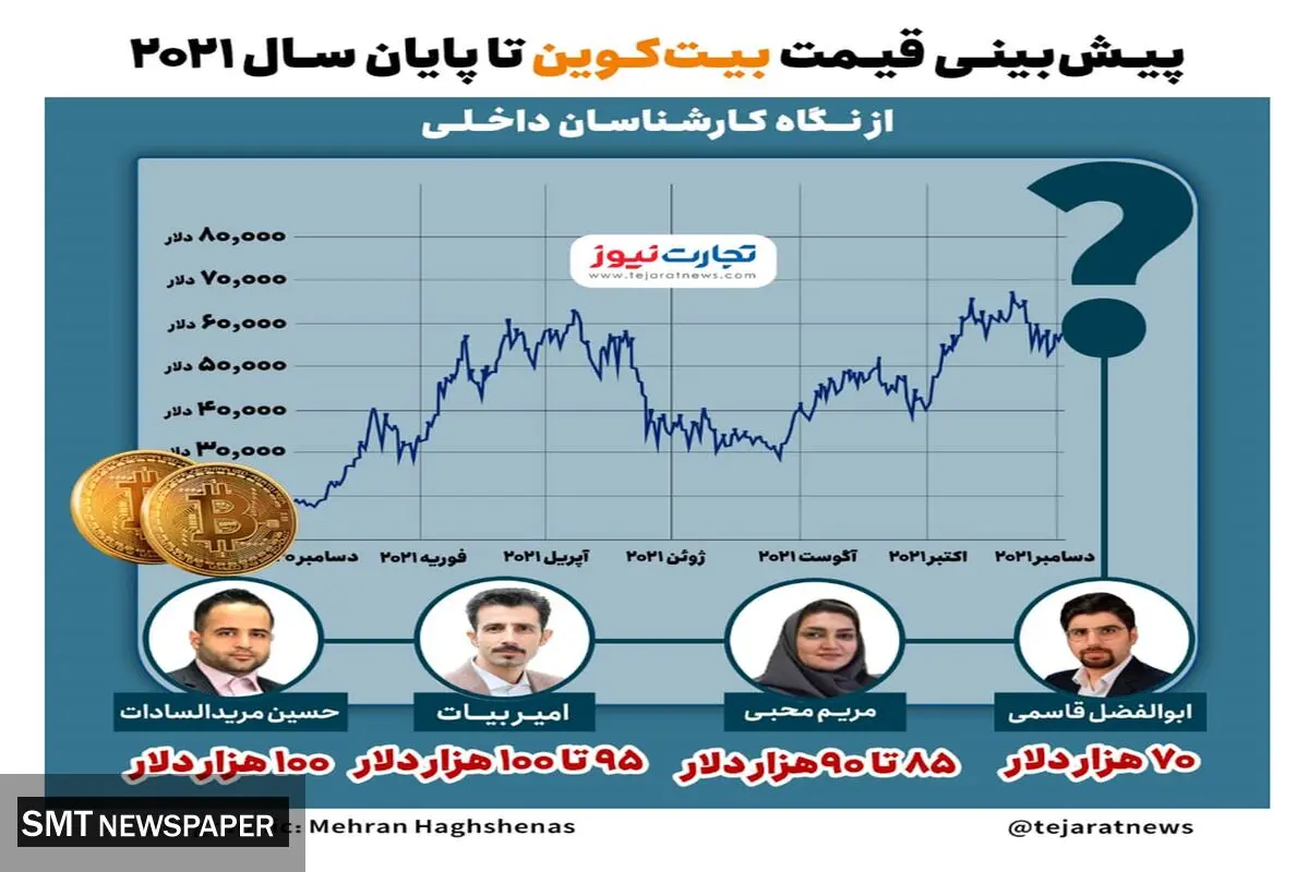 پایان سال میلادی با رشد قیمتی بیت‌کوین همراه است؟
