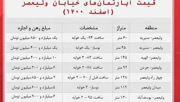 هزینه خرید خانه در خیابان ولیعصر + جدول