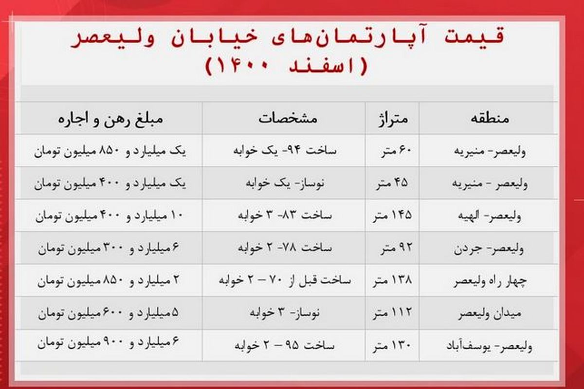 هزینه خرید خانه در خیابان ولیعصر + جدول