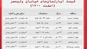 هزینه خرید خانه در خیابان ولیعصر + جدول