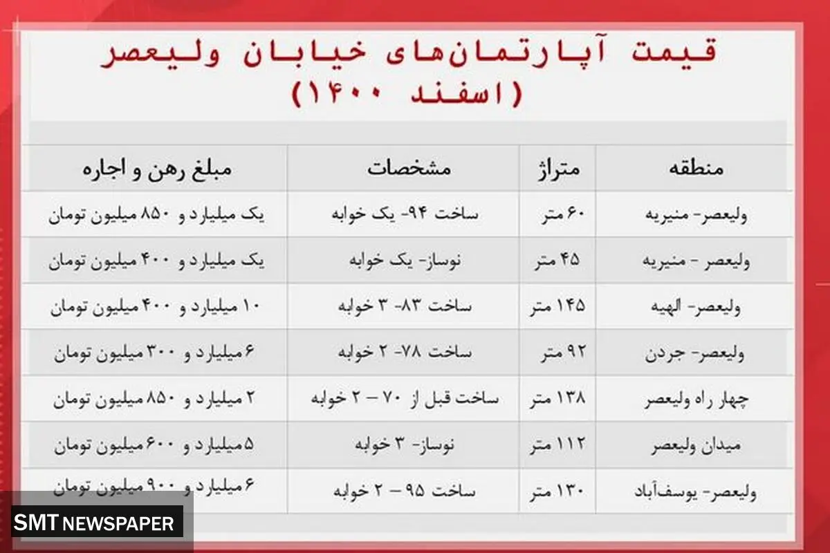 هزینه خرید خانه در خیابان ولیعصر + جدول