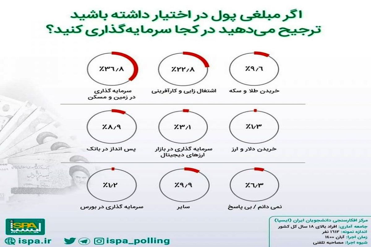 این بازارها از دید مردم سود‌آورتر است+ اینفو