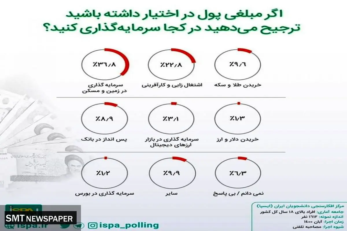 این بازارها از دید مردم سودآورتر است+ اینفو