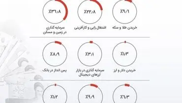این بازارها از دید مردم سود‌آورتر است+ اینفو