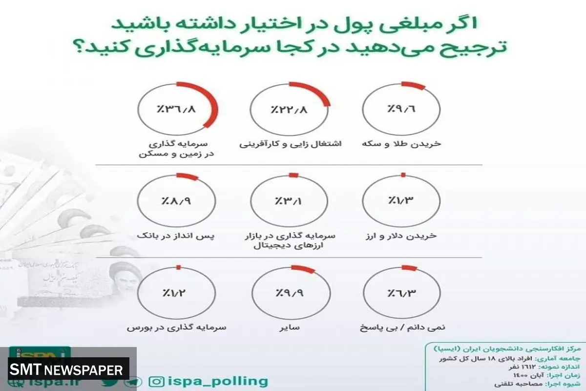 این بازارها از دید مردم سود‌آورتر است+ اینفو