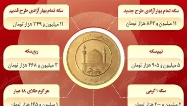 قیمت روز سکه در بازار (۱۴۰۰/۷/۳)
