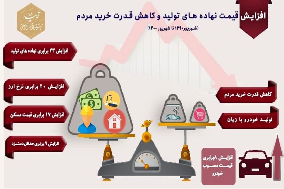 قیمت‌گذاری دستوری چه بلایی بر سر نهاده‌های تولید آورد؟