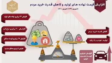 قیمت‌گذاری دستوری چه بلایی بر سر نهاده‌های تولید آورد؟