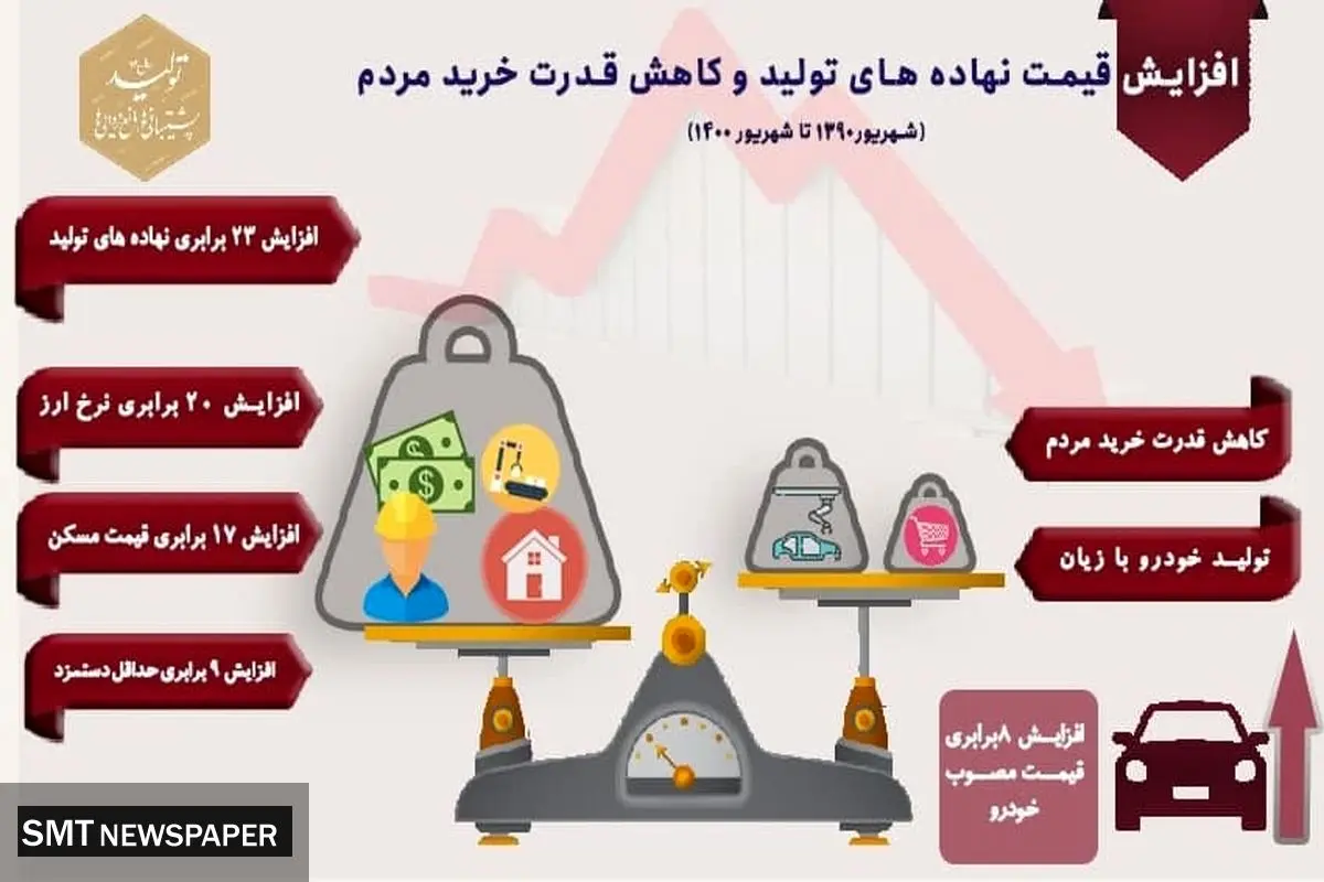 قیمتگذاری دستوری چه بلایی بر سر نهادههای تولید آورد؟