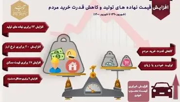 قیمت‌گذاری دستوری چه بلایی بر سر نهاده‌های تولید آورد؟