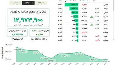 ارزش روز سهام عدالت( ۴ آبان)