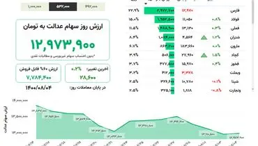 ارزش روز سهام عدالت( ۴ آبان)