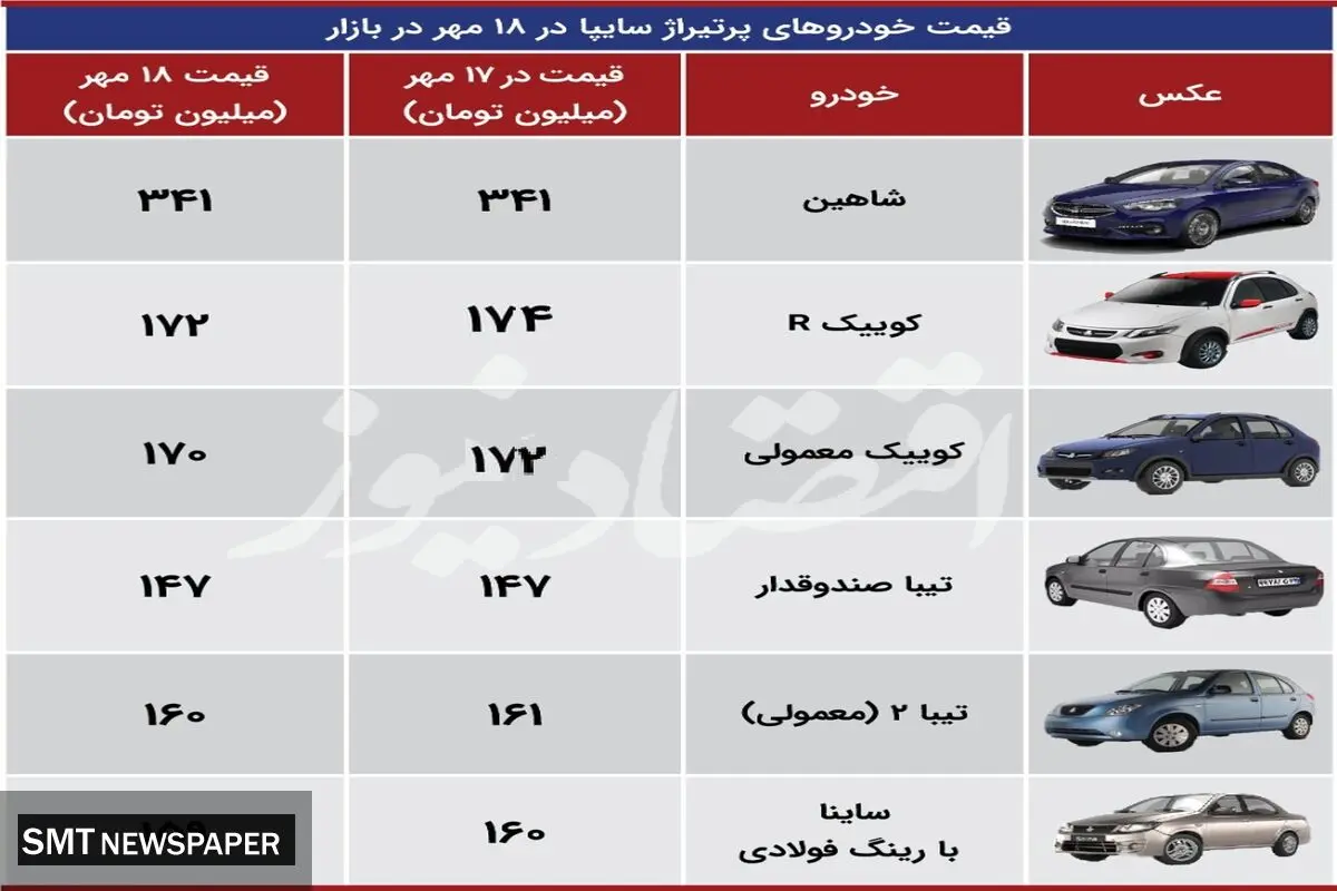 آخرین قیمت محصولات سایپا اعلام شد ( ۱۸ مهر )