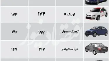آخرین قیمت محصولات سایپا اعلام شد ( ۱۸ مهر )