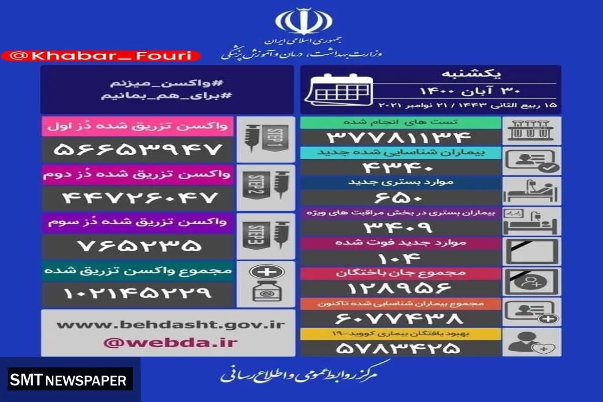 آمار مرگ و میر کرونا در شبانه روز گذشته (۳۰ آبان)