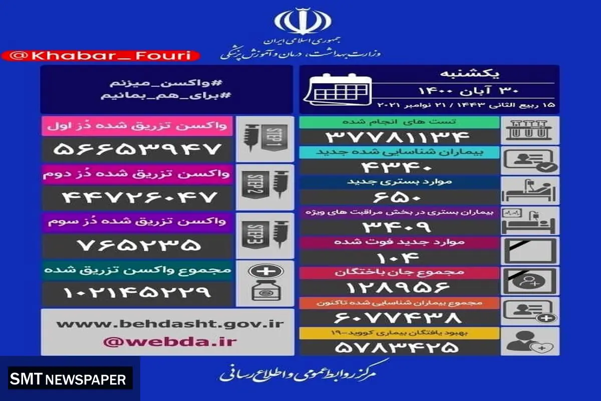 آمار مرگ و میر کرونا در شبانه روز گذشته (۳۰ آبان)