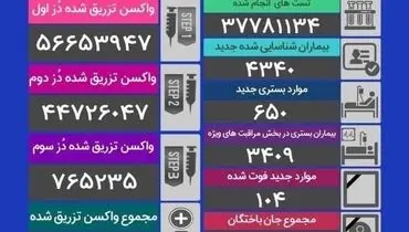 آمار مرگ و میر کرونا در شبانه روز گذشته (۳۰ آبان)