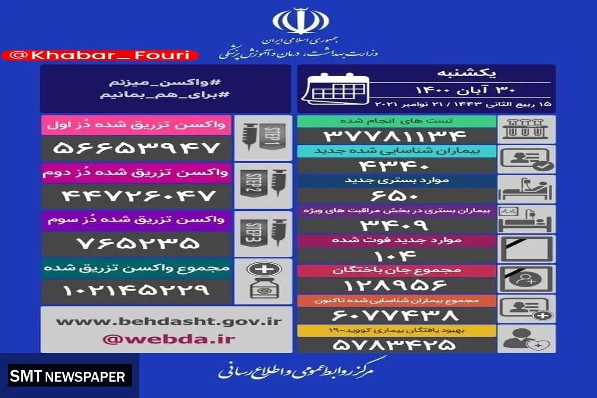 آمار مرگ و میر کرونا در شبانه روز گذشته (۳۰ آبان)