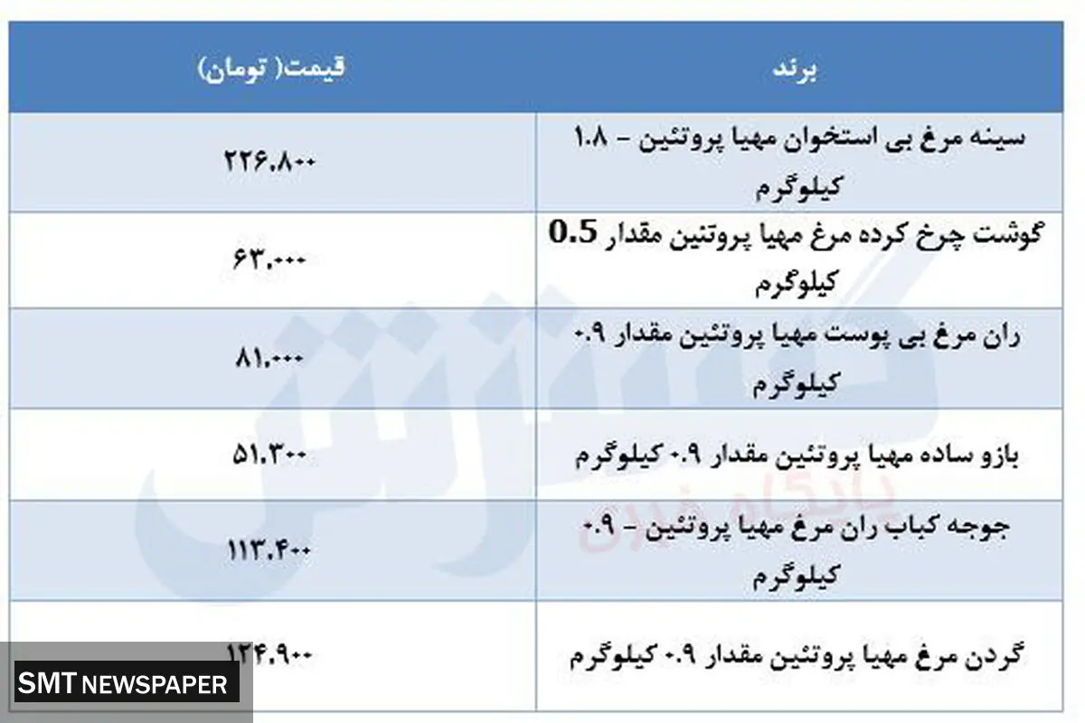 قیمت جدید مرغ در بازار مشخص شد