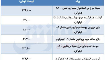 قیمت جدید مرغ در بازار مشخص شد