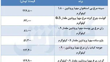 قیمت جدید مرغ در بازار مشخص شد