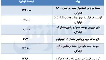 قیمت جدید مرغ در بازار مشخص شد