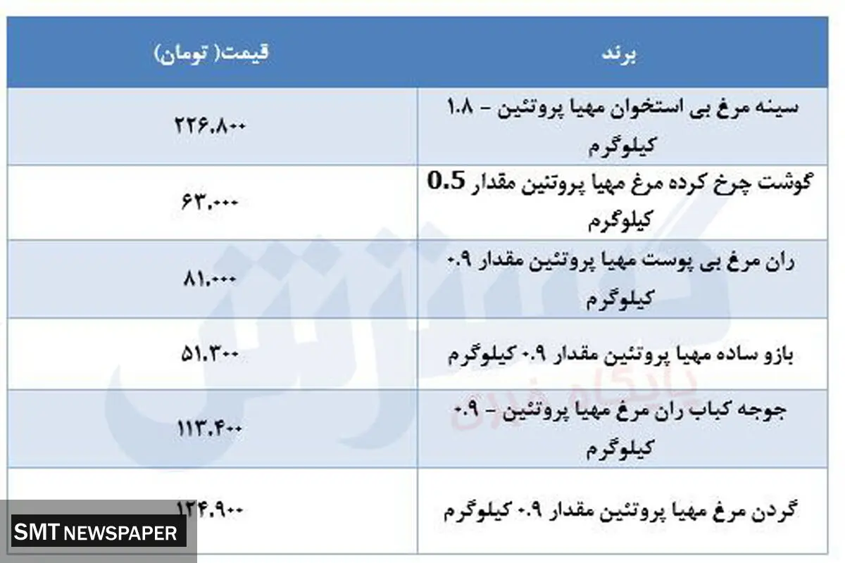قیمت جدید مرغ در بازار مشخص شد