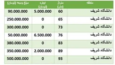 هزینه اجاره مسکن در منطقه دانشگاه شریف +جدول