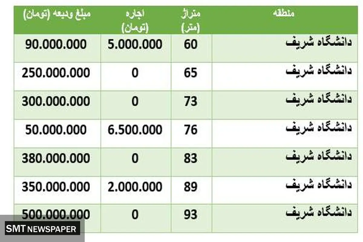هزینه اجاره مسکن در منطقه دانشگاه شریف +جدول