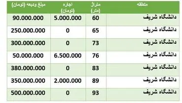 هزینه اجاره مسکن در منطقه دانشگاه شریف +جدول