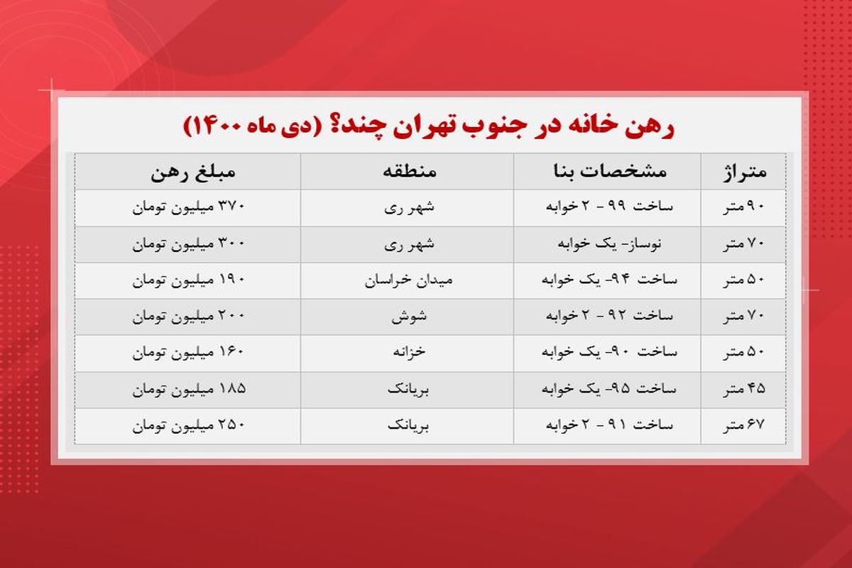 رهن و اجاره مسکن در جنوب تهران چند؟ + جدول