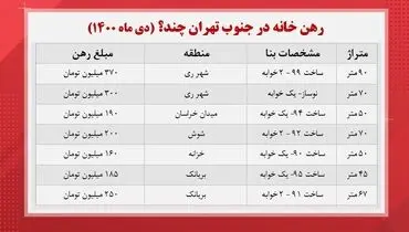 رهن و اجاره مسکن در جنوب تهران چند؟ + جدول