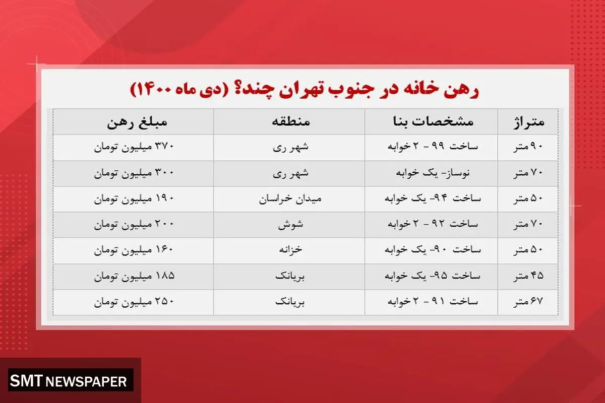 رهن و اجاره مسکن در جنوب تهران چند؟ + جدول