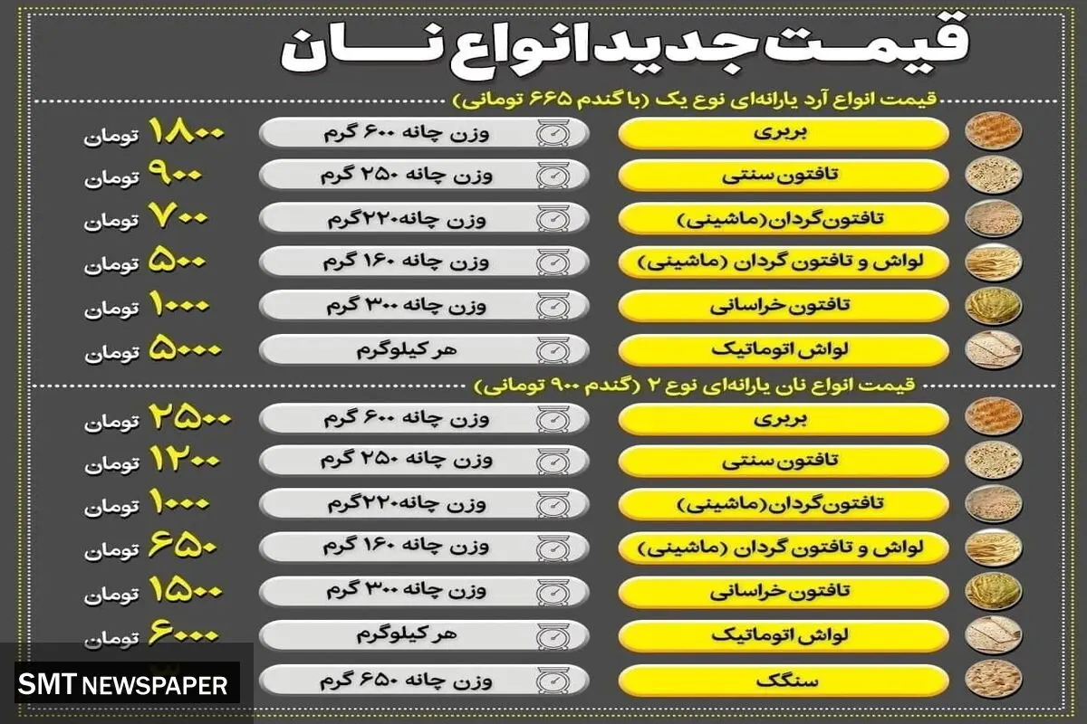 بعد از کارت سوخت نوبت به کارت نان رسید!