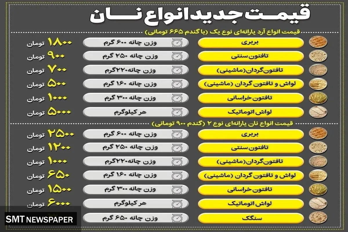 بعد از کارت سوخت نوبت به کارت نان رسید!