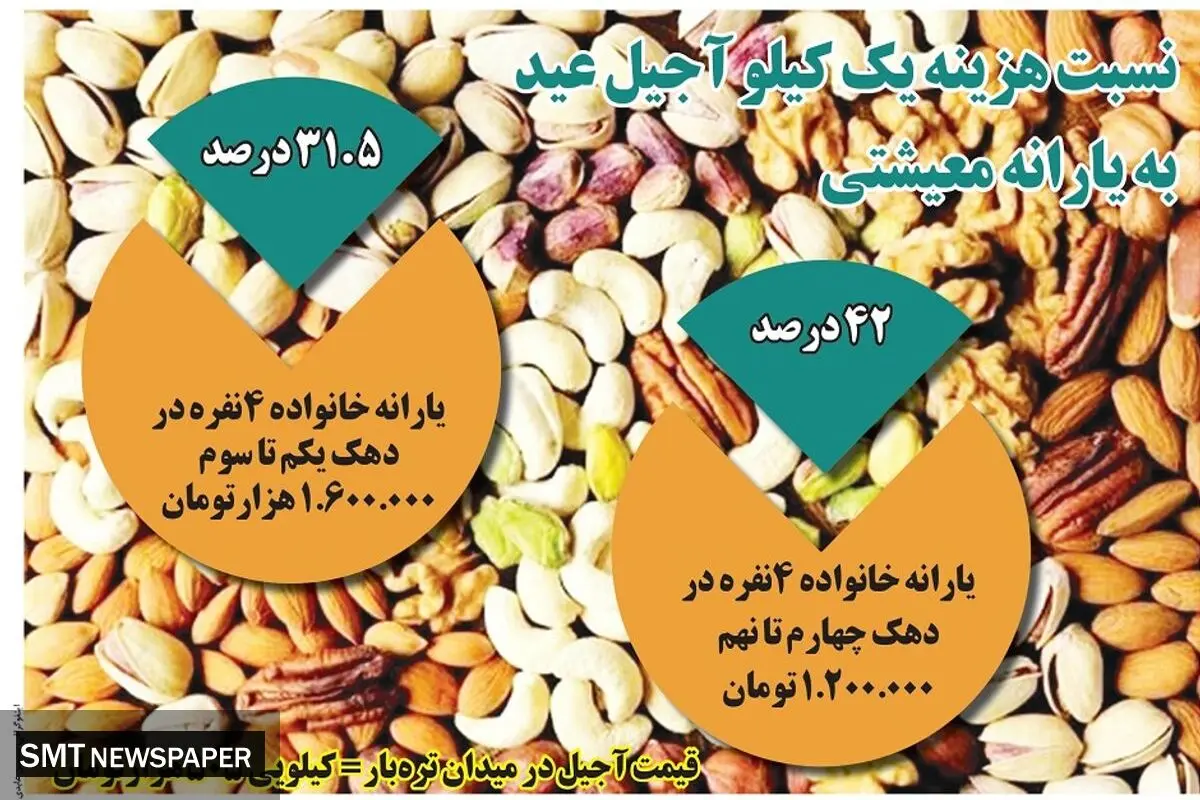 نسبت هزینه یک کیلو آجیل عید به یارانه معیشتی