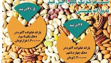 نسبت هزینه یک کیلو آجیل عید به یارانه معیشتی