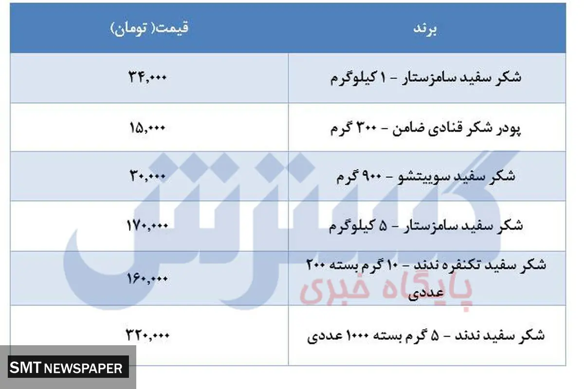قیمت جدید شکر در بازار اعلام شد (بیست و پنجم اردیبهشت)