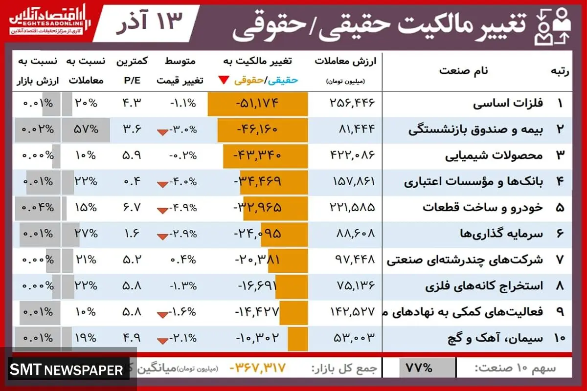 نمادهای تاثیر گذار بورس امروز را بشناسید(۱۳ آذر)
