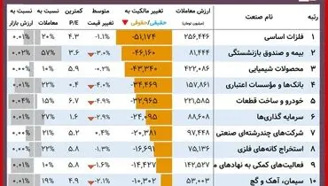 نمادهای تاثیر گذار بورس امروز را بشناسید(۱۳ آذر)