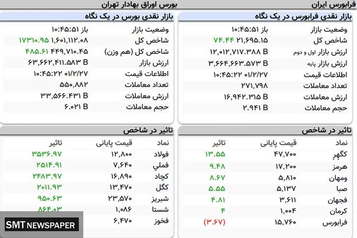 شاخص بورش رشد یافت(۲۷ اردیبهشت)