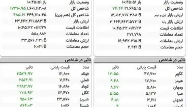 شاخص بورش رشد یافت(۲۷ اردیبهشت)