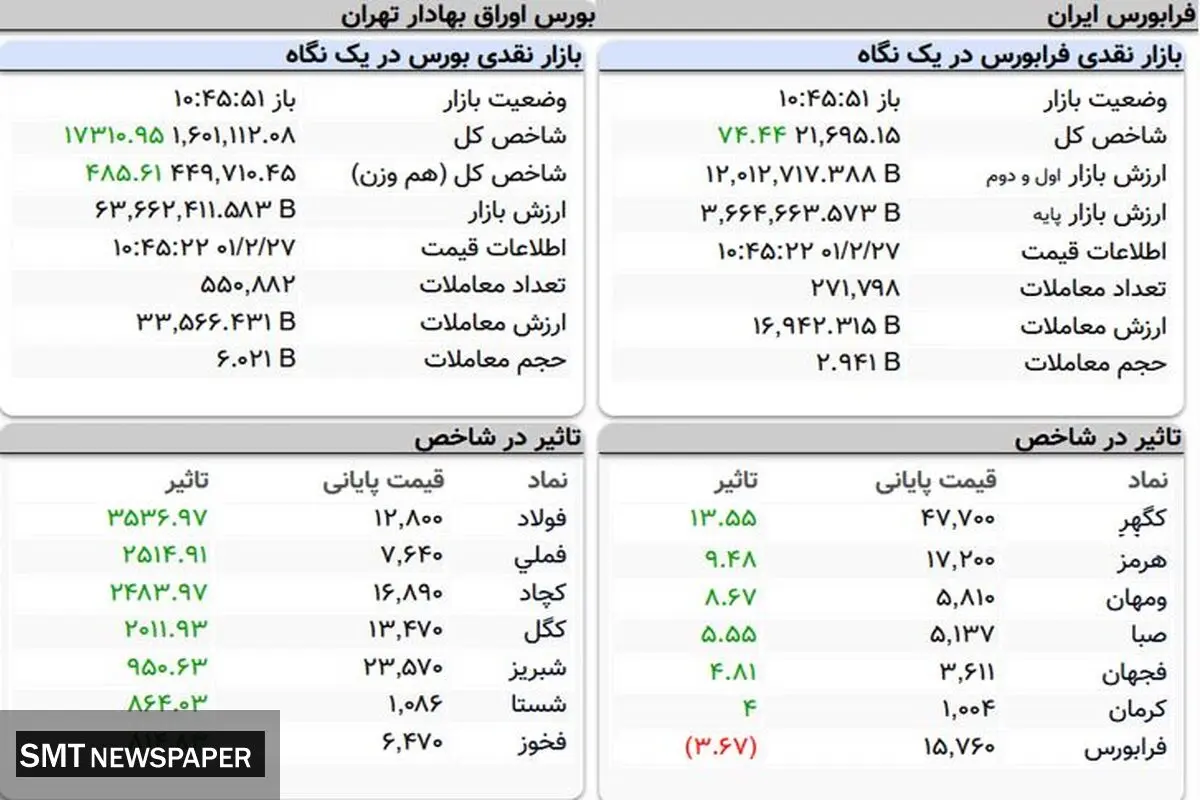 شاخص بورش رشد یافت(۲۷ اردیبهشت)